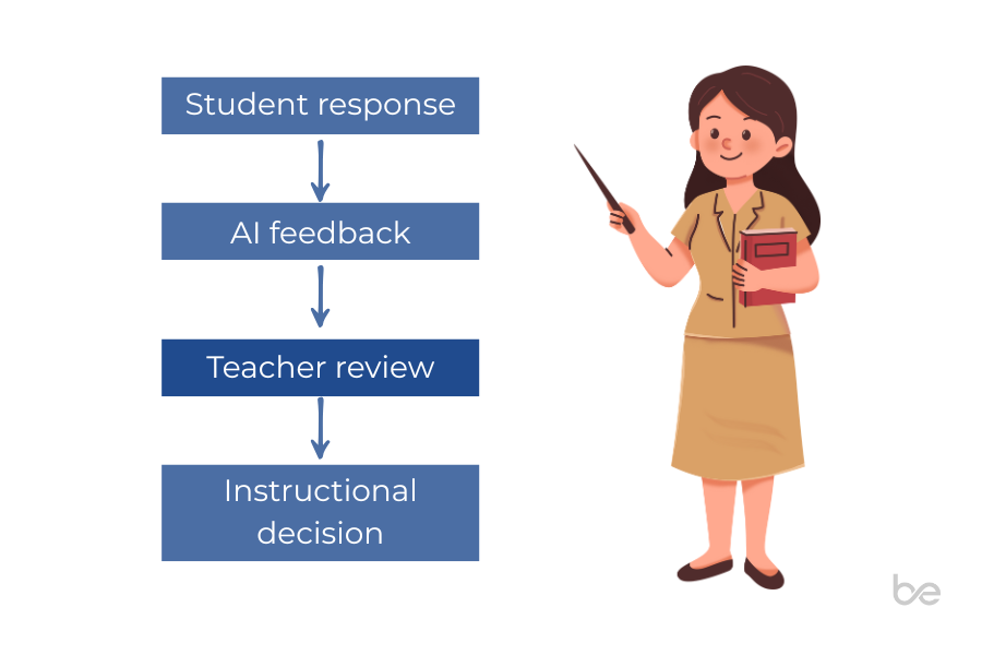teacher in the loop ai assessment model framework